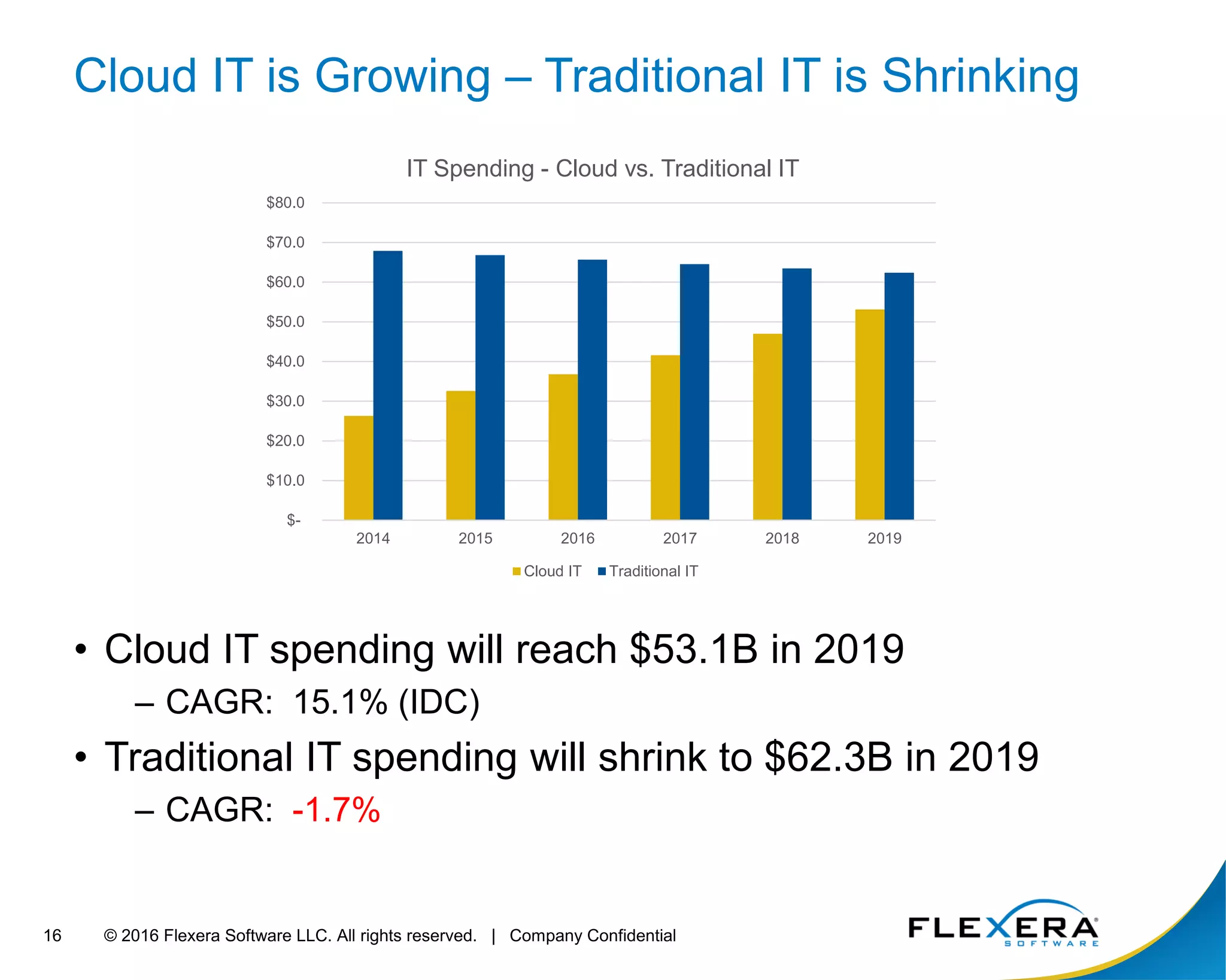 © 2016 Flexera Software LLC. All rights reserved. | Company Confidential16
Cloud IT is Growing – Traditional IT is Shrinking
• Cloud IT spending will reach $53.1B in 2019
– CAGR: 15.1% (IDC)
• Traditional IT spending will shrink to $62.3B in 2019
– CAGR: -1.7%
$-
$10.0
$20.0
$30.0
$40.0
$50.0
$60.0
$70.0
$80.0
2014 2015 2016 2017 2018 2019
IT Spending - Cloud vs. Traditional IT
Cloud IT Traditional IT
 