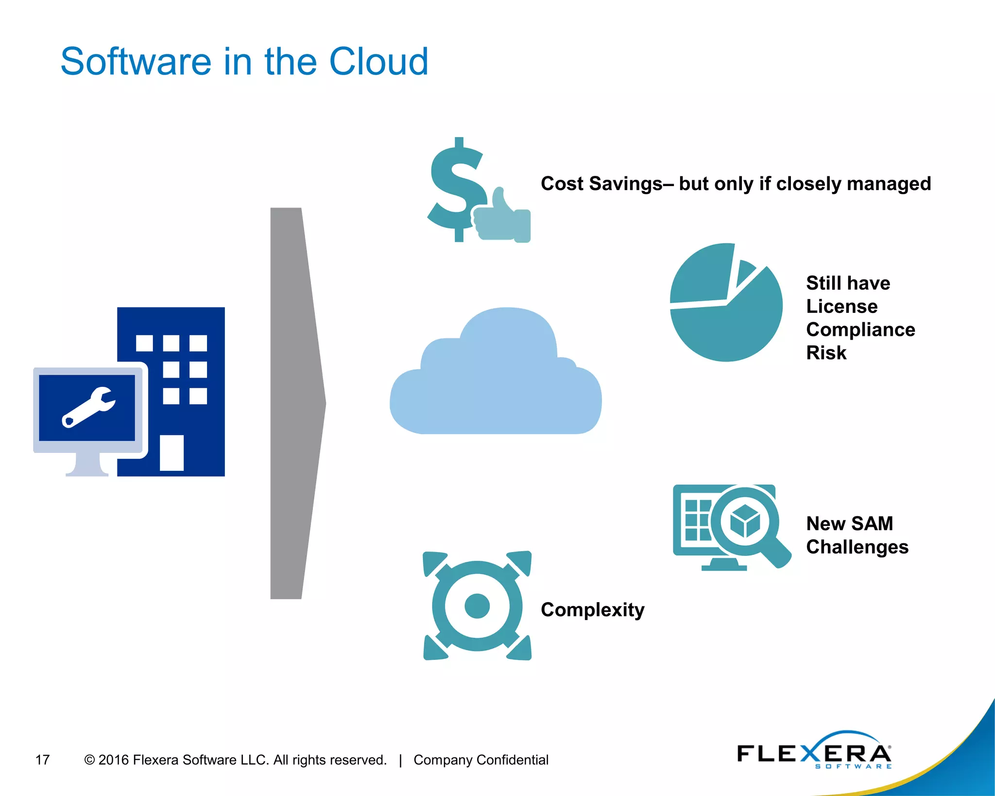 © 2016 Flexera Software LLC. All rights reserved. | Company Confidential17
Software in the Cloud
Cost Savings– but only if closely managed
Complexity
New SAM
Challenges
Still have
License
Compliance
Risk
 