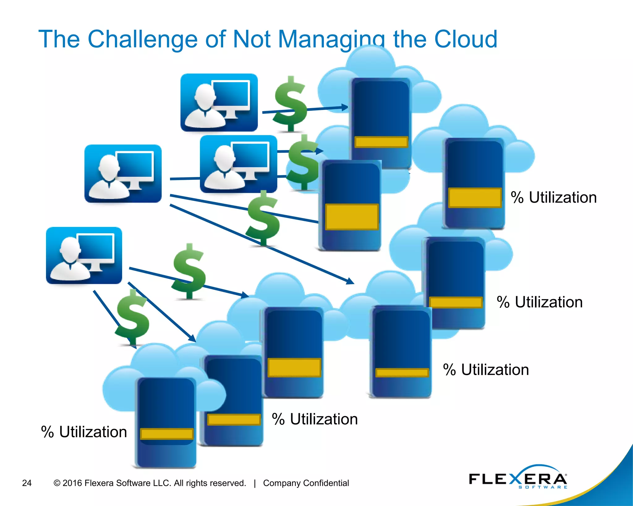 © 2016 Flexera Software LLC. All rights reserved. | Company Confidential24
The Challenge of Not Managing the Cloud
% Utilization
% Utilization
% Utilization
% Utilization
% Utilization
 