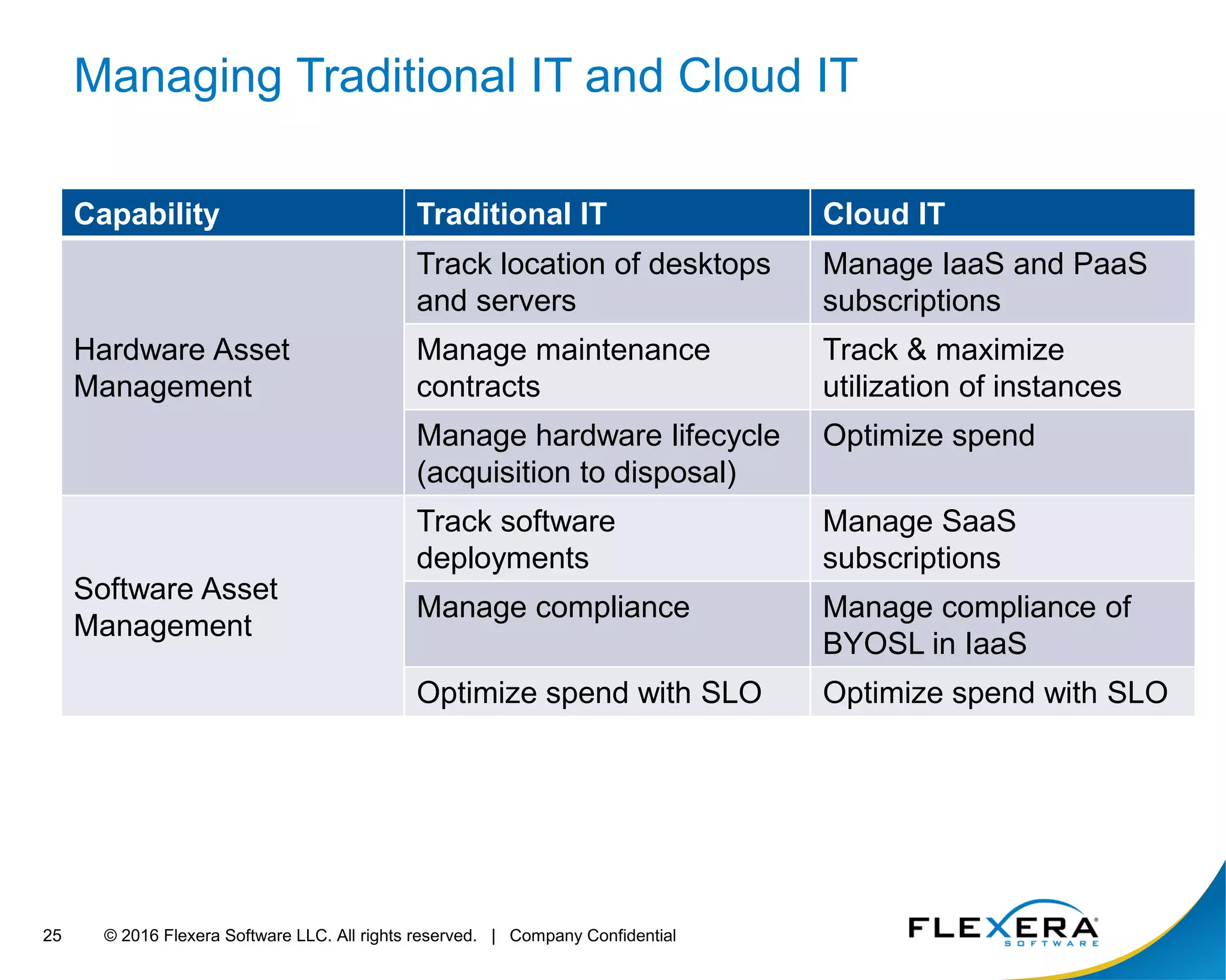 © 2016 Flexera Software LLC. All rights reserved. | Company Confidential25
Managing Traditional IT and Cloud IT
Capability Traditional IT Cloud IT
Hardware Asset
Management
Track location of desktops
and servers
Manage IaaS and PaaS
subscriptions
Manage maintenance
contracts
Track & maximize
utilization of instances
Manage hardware lifecycle
(acquisition to disposal)
Optimize spend
Software Asset
Management
Track software
deployments
Manage SaaS
subscriptions
Manage compliance Manage compliance of
BYOSL in IaaS
Optimize spend with SLO Optimize spend with SLO
 