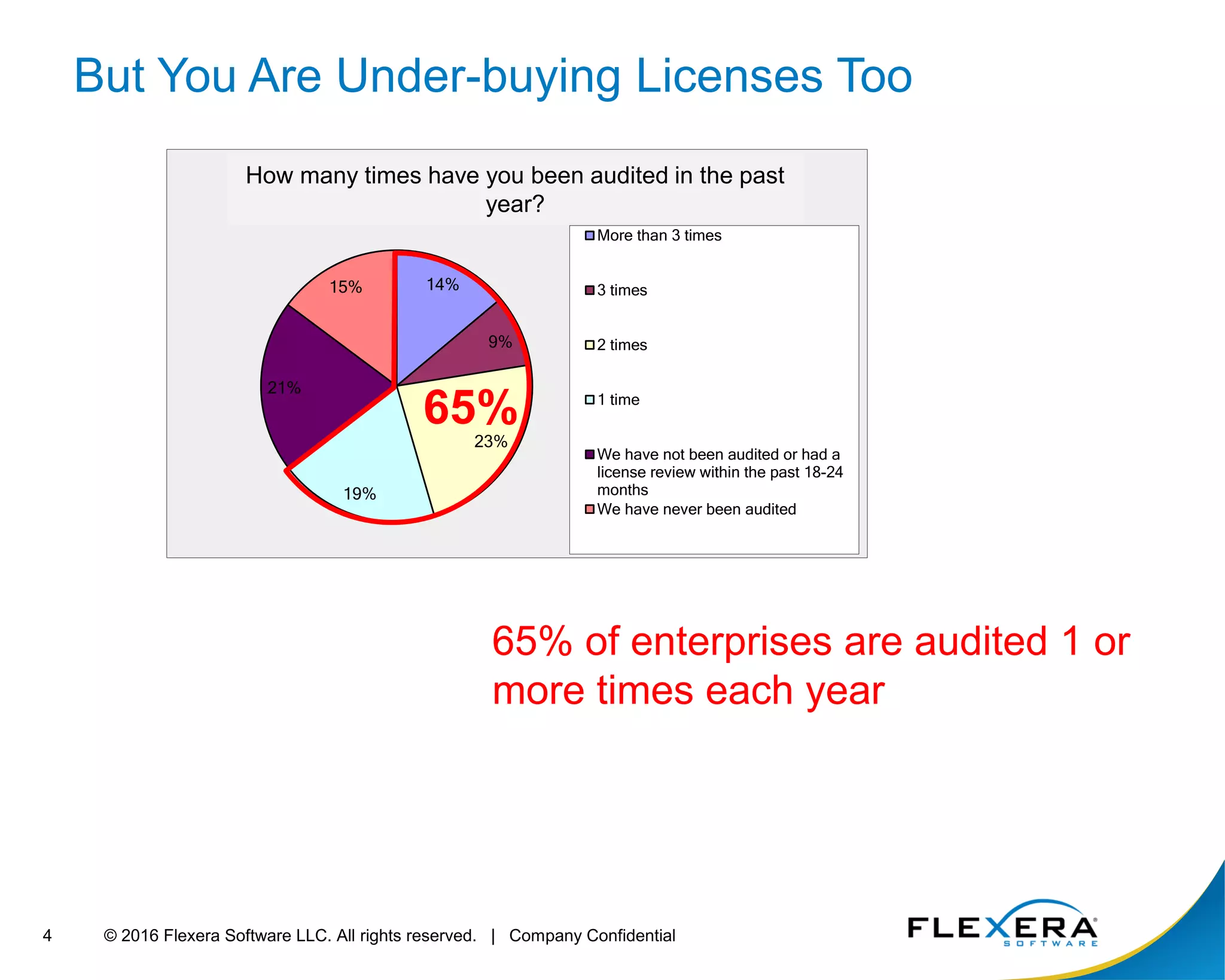 © 2016 Flexera Software LLC. All rights reserved. | Company Confidential4
But You Are Under-buying Licenses Too
65% of enterprises are audited 1 or
more times each year
14%
9%
23%
19%
21%
15%
How often have you been audited (or had a license review) by your
vendors within the last 18-24 months?
More than 3 times
3 times
2 times
1 time
We have not been audited or had a
license review within the past 18-24
months
We have never been audited
65%
How many times have you been audited in the past
year?
 