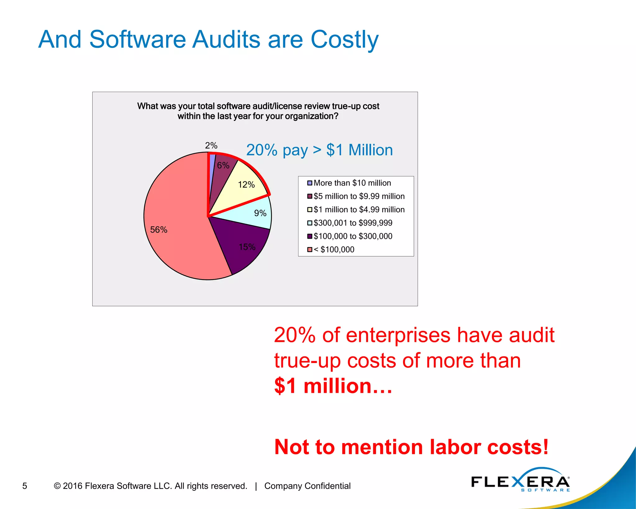 © 2016 Flexera Software LLC. All rights reserved. | Company Confidential5
And Software Audits are Costly
20% of enterprises have audit
true-up costs of more than
$1 million…
Not to mention labor costs!
2%
6%
12%
9%
15%
56%
What was your total software audit/license review true-up cost
within the last year for your organization?
More than $10 million
$5 million to $9.99 million
$1 million to $4.99 million
$300,001 to $999,999
$100,000 to $300,000
< $100,000
20% pay > $1 Million
 