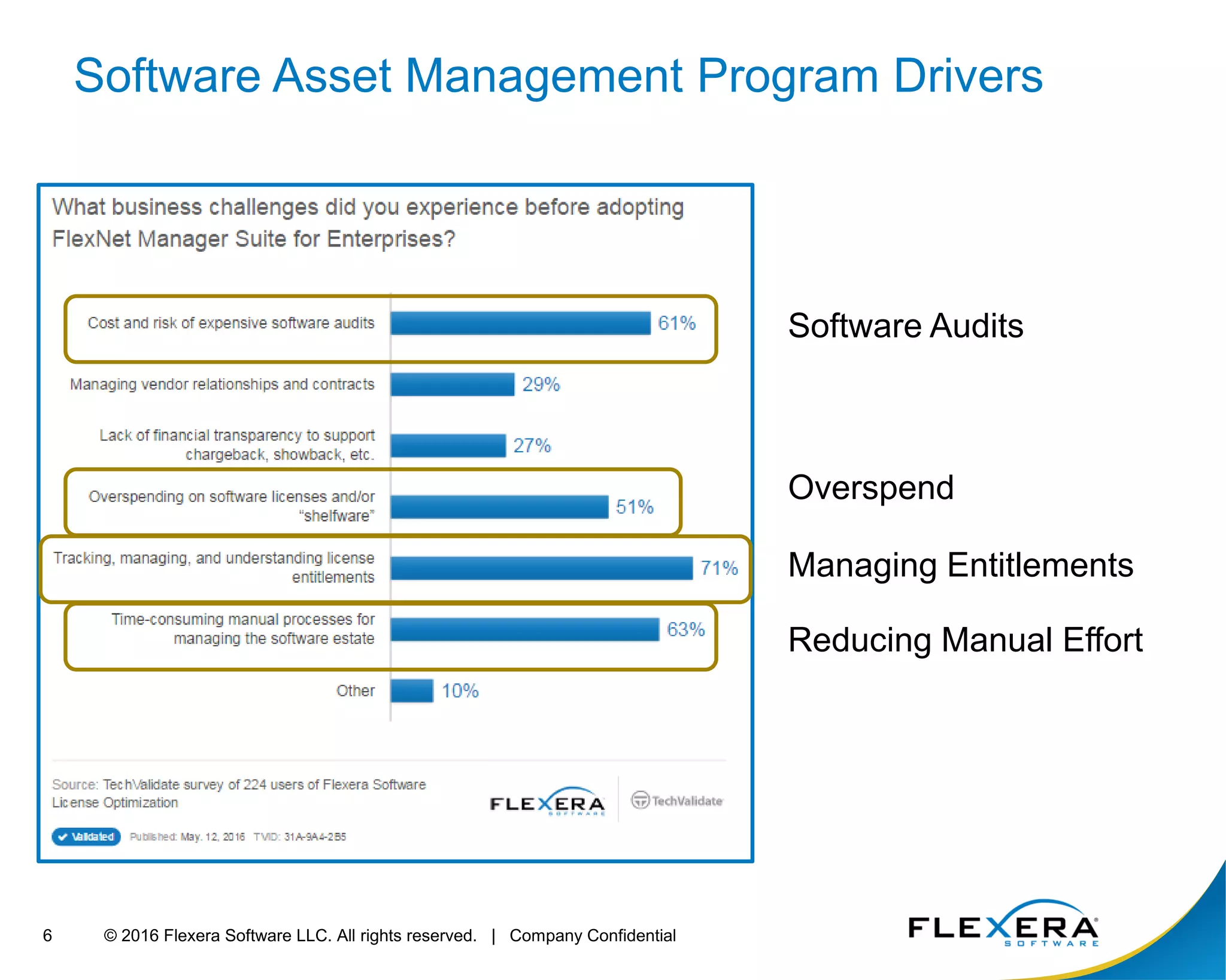 © 2016 Flexera Software LLC. All rights reserved. | Company Confidential6
Software Asset Management Program Drivers
Managing Entitlements
Software Audits
Overspend
Reducing Manual Effort
 