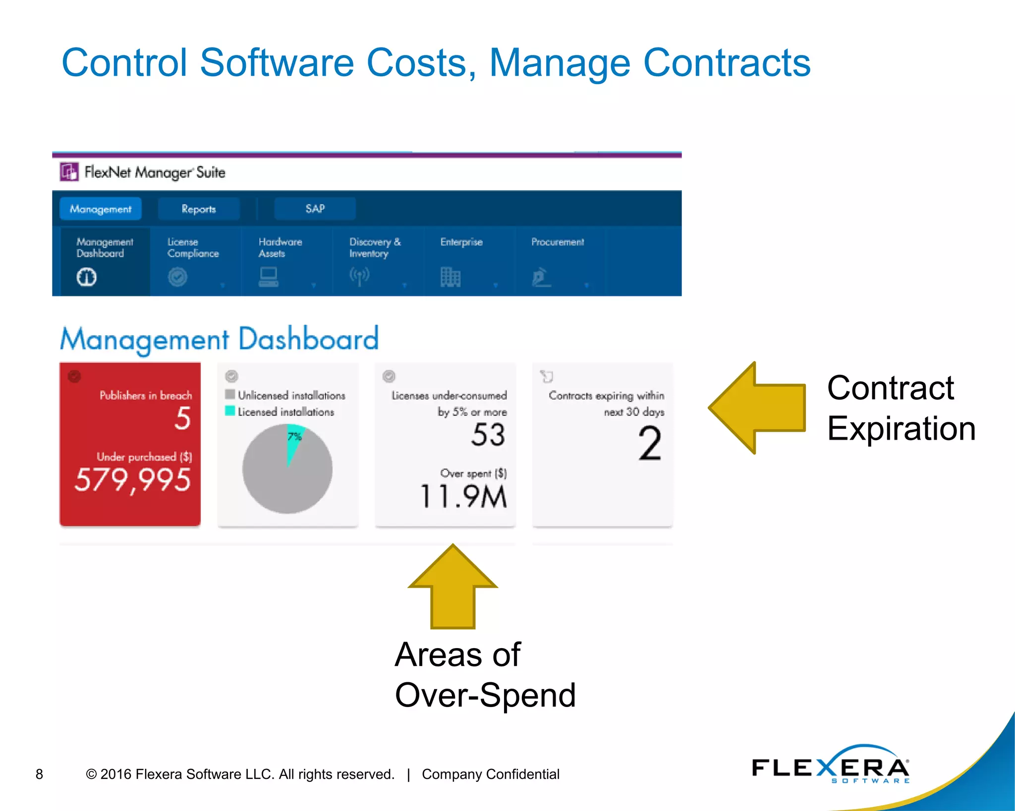 © 2016 Flexera Software LLC. All rights reserved. | Company Confidential8
Control Software Costs, Manage Contracts
Contract
Expiration
Areas of
Over-Spend
 