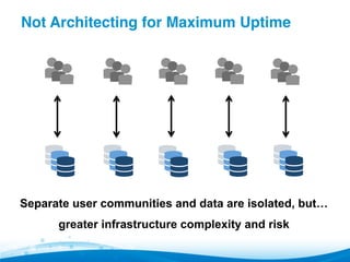 Not Architecting for Maximum Uptime"
Separate user communities and data are isolated, but…
greater infrastructure complexity and risk
 