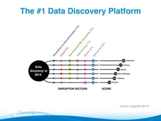 The #1 Data Discovery Platform"
Source: GigaOM, 03/14
 