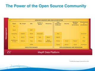 The Power of the Open Source Community"Management
MapR Data Platform
APACHE HADOOP AND OSS ECOSYSTEM
Security
YARN
Pig
Cascading
Spark
Batch
Spark
Streaming
Storm*
Streaming
HBase
Solr
NoSQL &
Search
Juju
Provisioning
&
coordination
Savannah*
Mahout
MLLib
ML, Graph
GraphX
MapReduce
v1 & v2
EXECUTION ENGINES DATA GOVERNANCE AND OPERATIONS
Workflow
& Data
Governance
Tez*
Accumulo*
Hive
Impala
Shark
Drill*
SQL
Sentry* Oozie ZooKeeperSqoop
Knox* WhirrFalcon*Flume
Data
Integration
& Access
HttpFS
Hue
*	
  Cer&ﬁca&on/support	
  planned	
  for	
  2014	
  
 