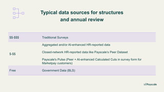 $$-$$$ Traditional Surveys
$-$$
Aggregated and/or AI-enhanced HR-reported data
Closed-network HR-reported data like Payscale’s Peer Dataset
Payscale's Pulse (Peer + AI-enhanced Calculated Cuts in survey form for
Marketpay customers)
Free Government Data (BLS)
Typical data sources for structures
and annual review
 