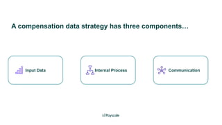 A compensation data strategy has three components…
Communication
Input Data Internal Process
 