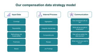 How transparent will we
be?
What will we provide to
employees?
How will we explain the
data sources?
What more do we need to
know?
Communication
Coverage
Repeatability
Methodology and
Explainability
Freshness
Biases
Input Data
Aggregation
Integrate internal data
Comparable jobs
Ranges
Job Postings
Internal Process
Our compensation data strategy model
 