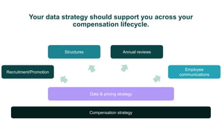 Annual reviews
Recruitment/Promotion
Employee
communications
Structures
Compensation strategy
Data & pricing strategy
Your data strategy should support you across your
compensation lifecycle.
 