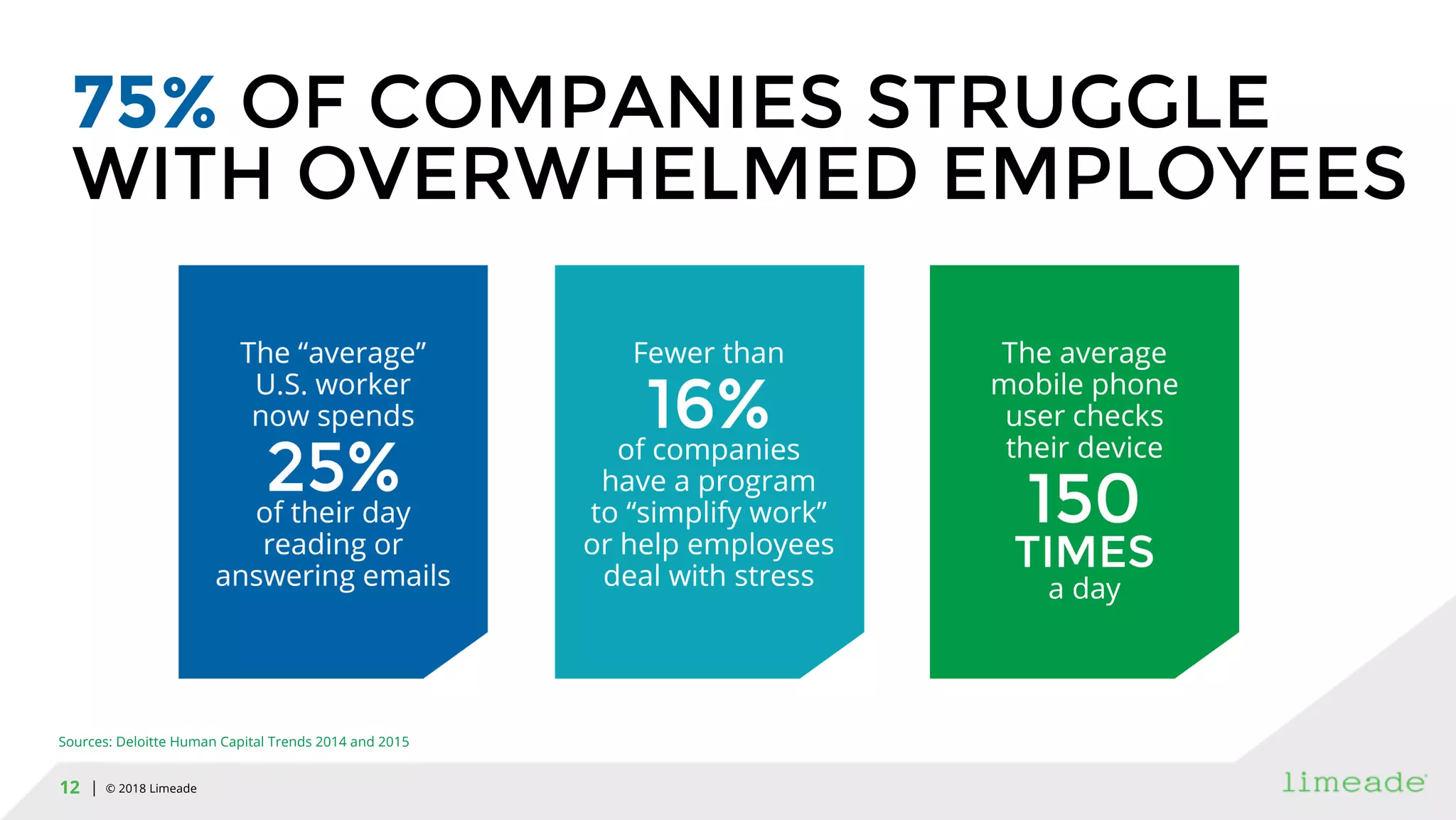 | © 2018 Limeade12
75% OF COMPANIES STRUGGLE
WITH OVERWHELMED EMPLOYEES
Sources: Deloitte Human Capital Trends 2014 and 2015
 