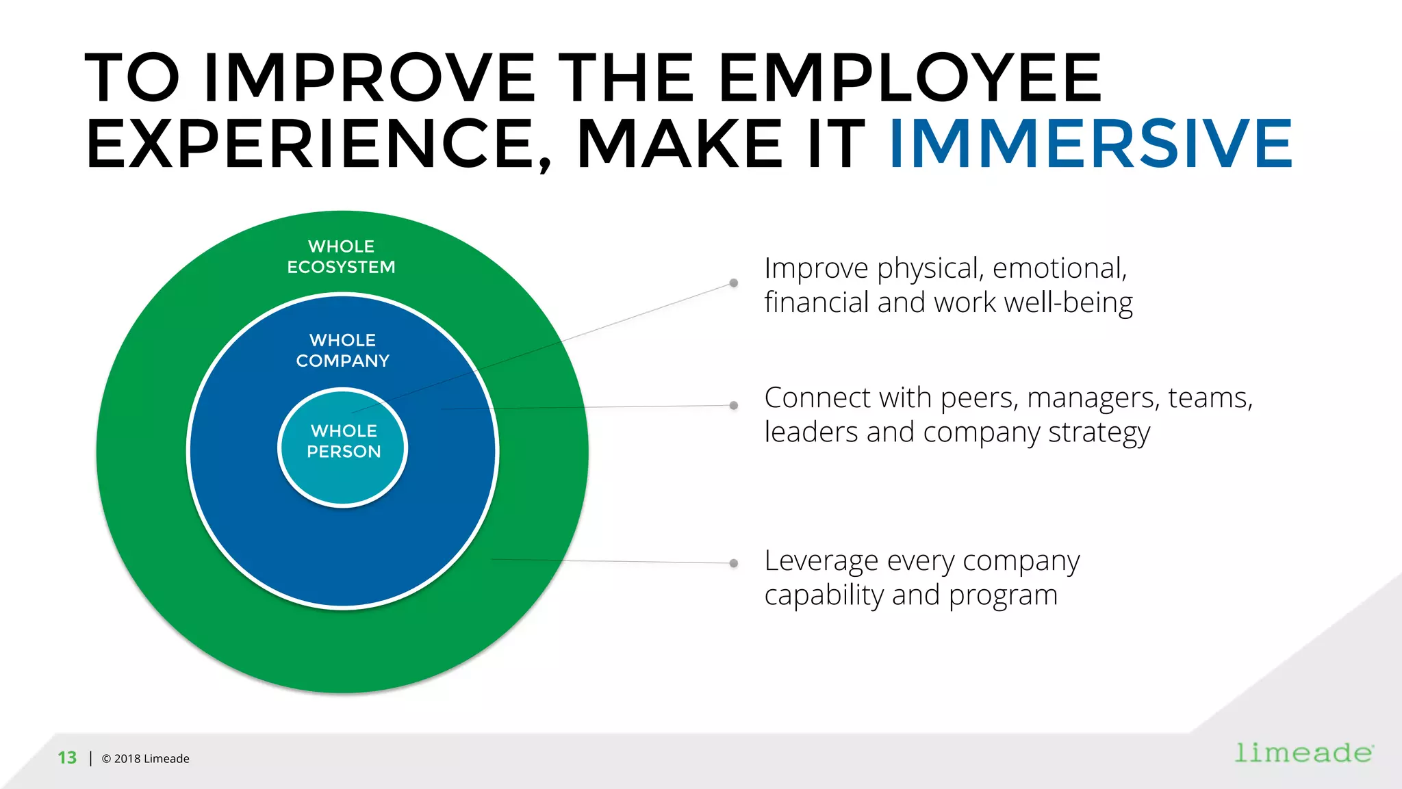 | © 2018 Limeade13
TO IMPROVE THE EMPLOYEE
EXPERIENCE, MAKE IT IMMERSIVE
WHOLE
COMPANY
WHOLE
ECOSYSTEM
WHOLE
PERSON
Improve physical, emotional,
financial and work well-being
Connect with peers, managers, teams,
leaders and company strategy
Leverage every company
capability and program
 