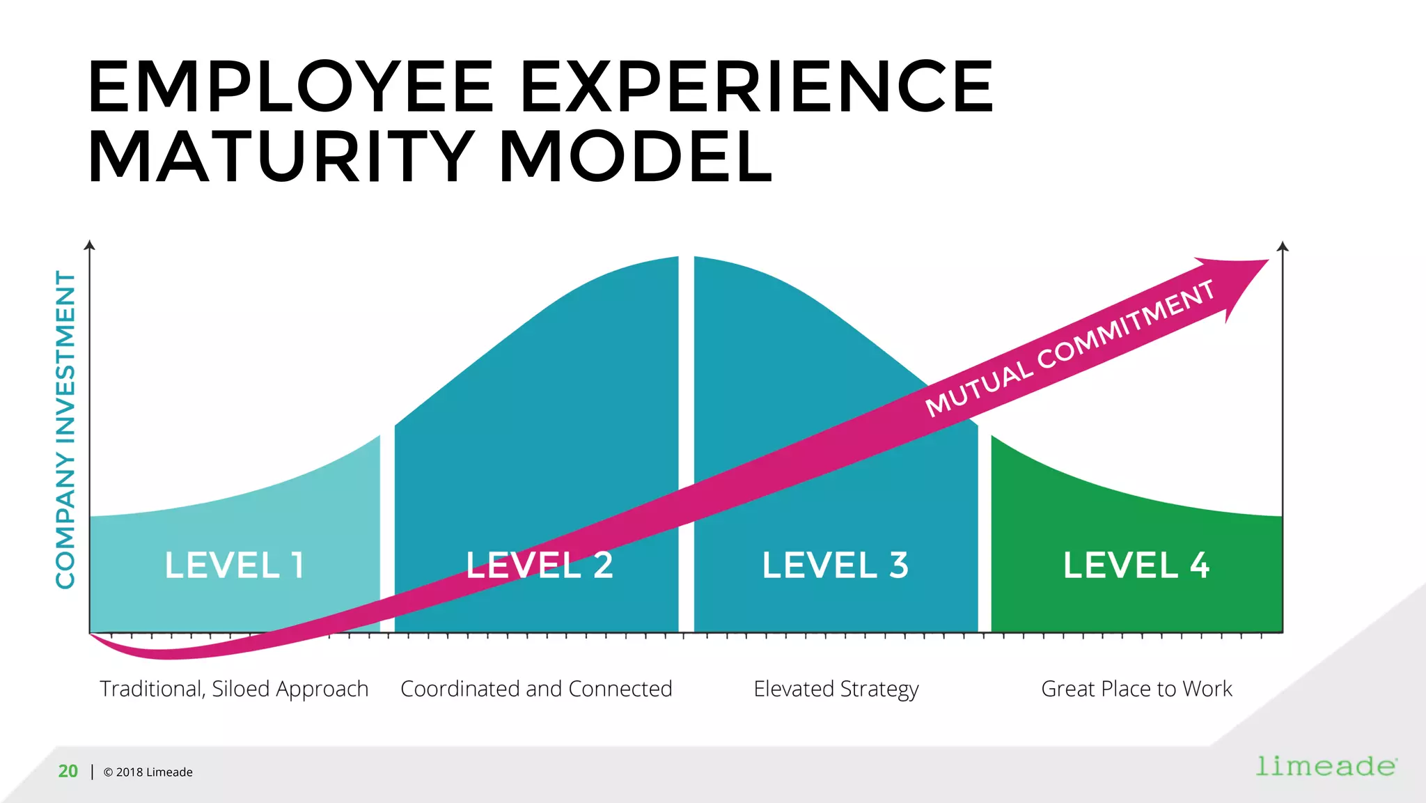 | © 2018 Limeade20
EMPLOYEE EXPERIENCE
MATURITY MODEL
 
