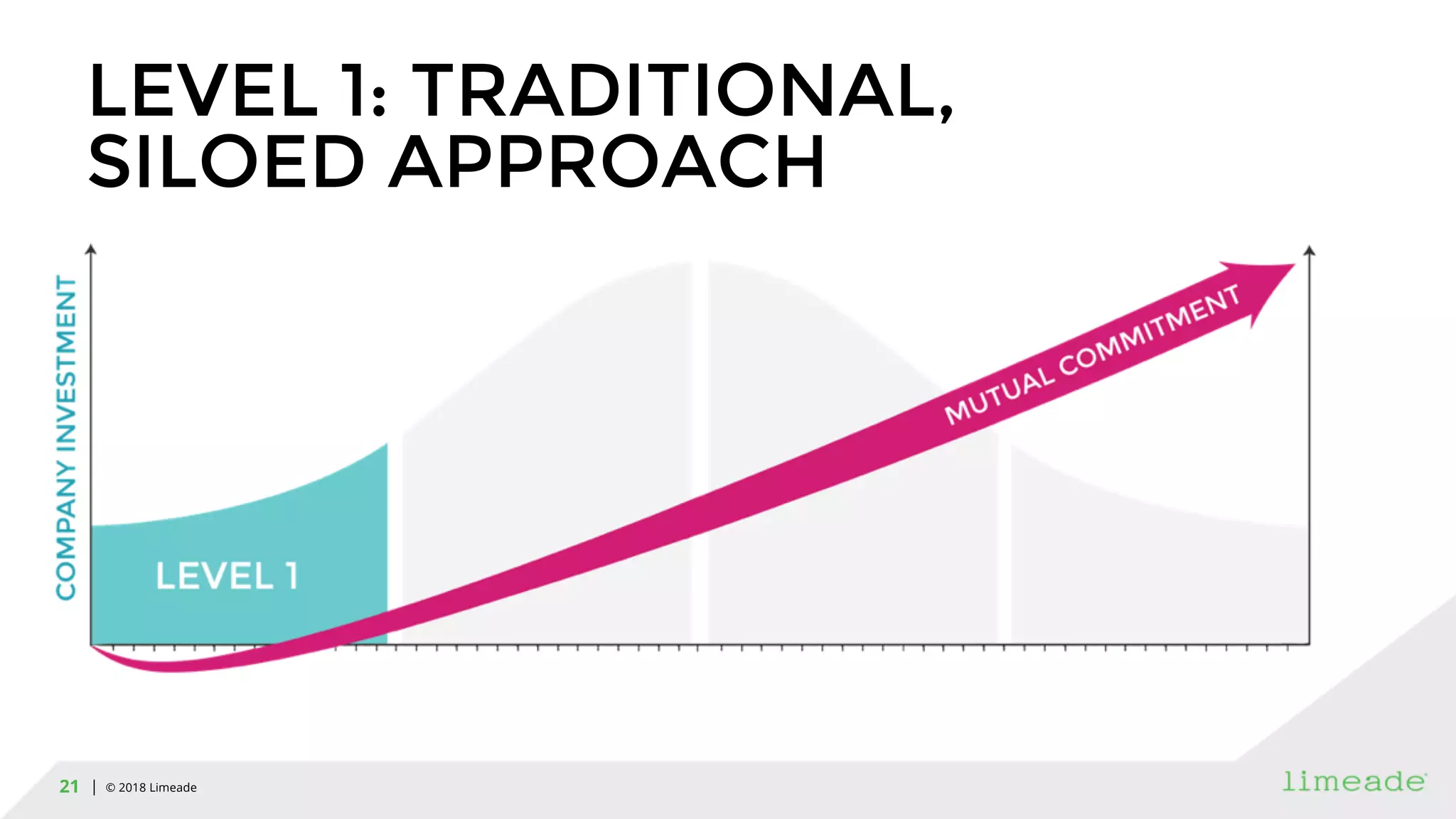 | © 2018 Limeade21
LEVEL 1: TRADITIONAL,
SILOED APPROACH
 
