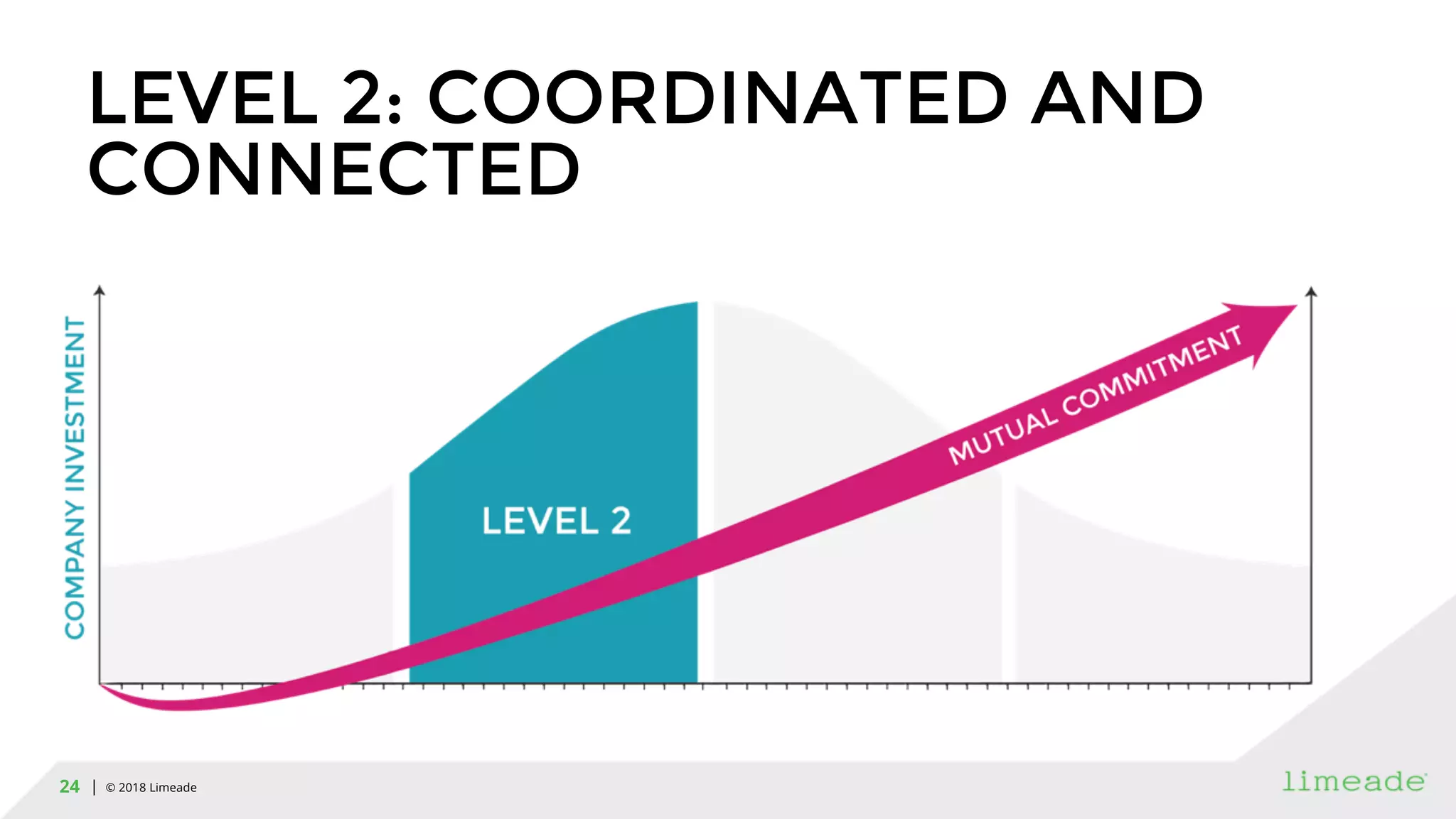 | © 2018 Limeade24
LEVEL 2: COORDINATED AND
CONNECTED
 