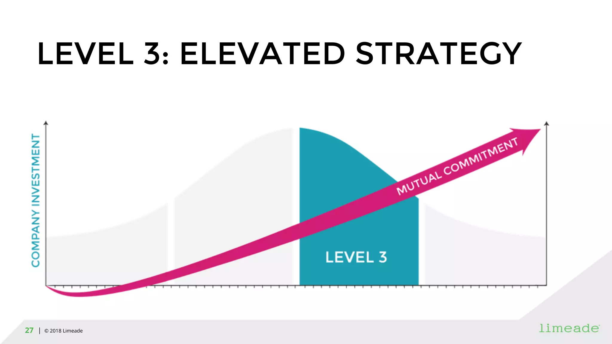 | © 2018 Limeade27
LEVEL 3: ELEVATED STRATEGY
 