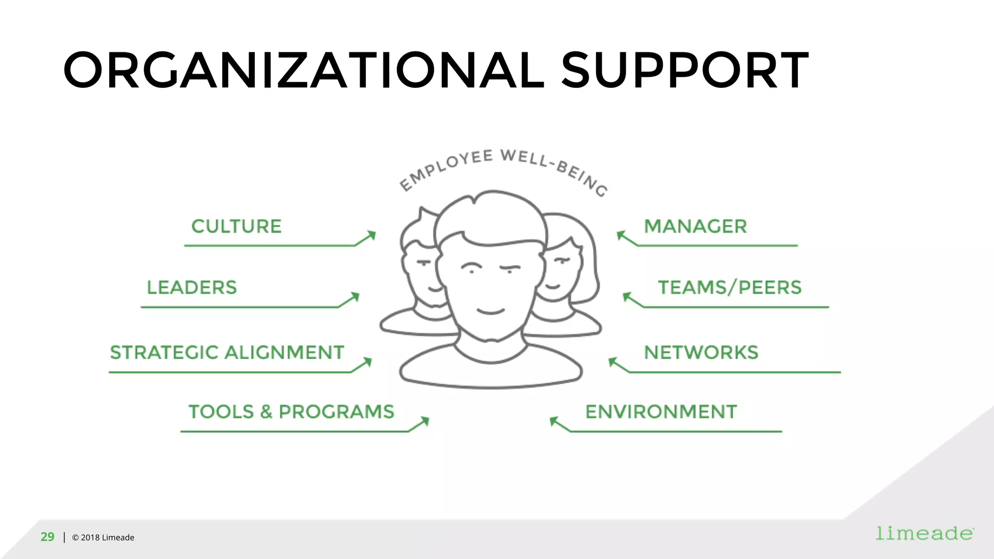 | © 2018 Limeade29
ORGANIZATIONAL SUPPORT
 