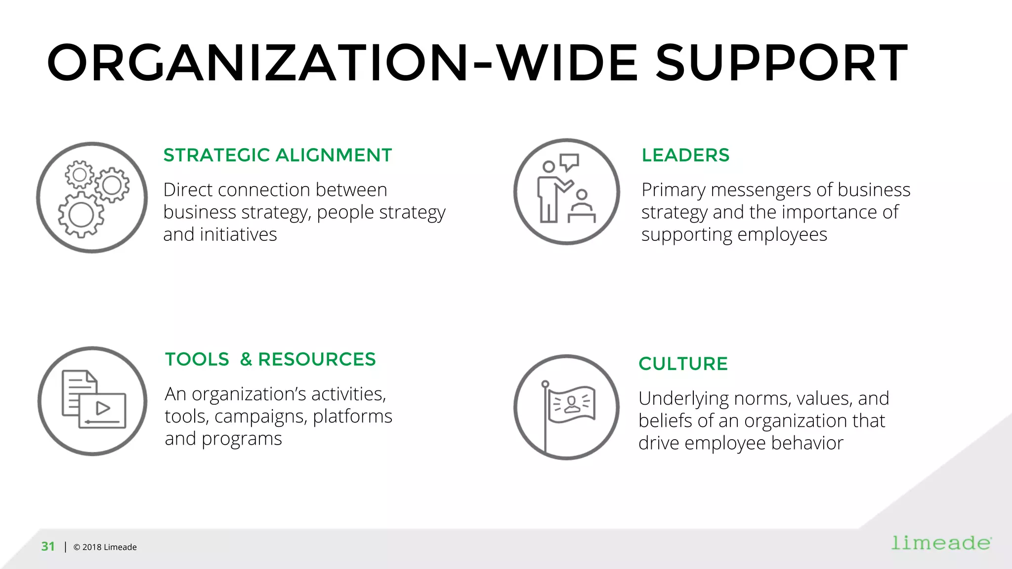 | © 2018 Limeade31
ORGANIZATION-WIDE SUPPORT
STRATEGIC ALIGNMENT
Direct connection between
business strategy, people strategy
and initiatives
TOOLS & RESOURCES
An organization’s activities,
tools, campaigns, platforms
and programs
LEADERS
Primary messengers of business
strategy and the importance of
supporting employees
CULTURE
Underlying norms, values, and
beliefs of an organization that
drive employee behavior
 
