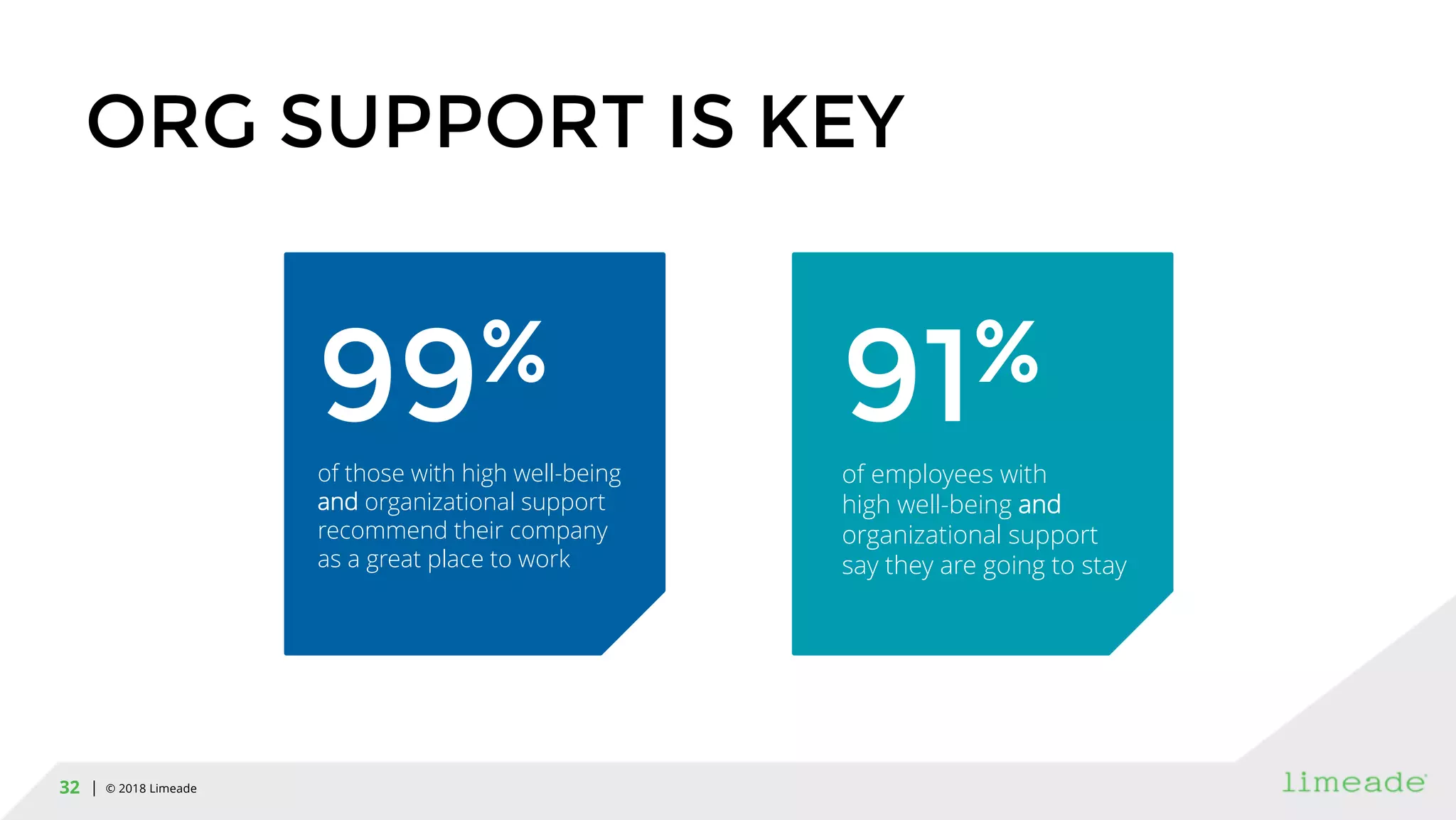 | © 2018 Limeade32
ORG SUPPORT IS KEY
of those with high well-being
and organizational support
recommend their company
as a great place to work
99%
of employees with
high well-being and
organizational support
say they are going to stay
91%
 