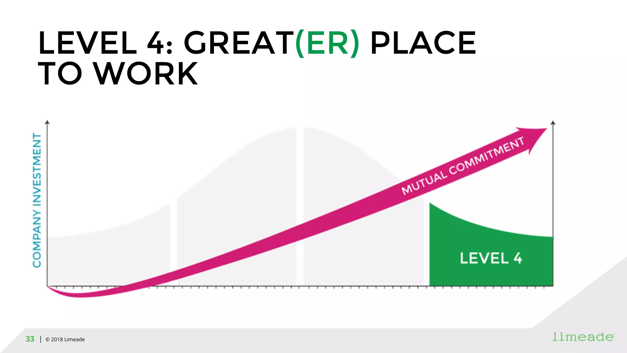 | © 2018 Limeade33
LEVEL 4: GREAT(ER) PLACE
TO WORK
 