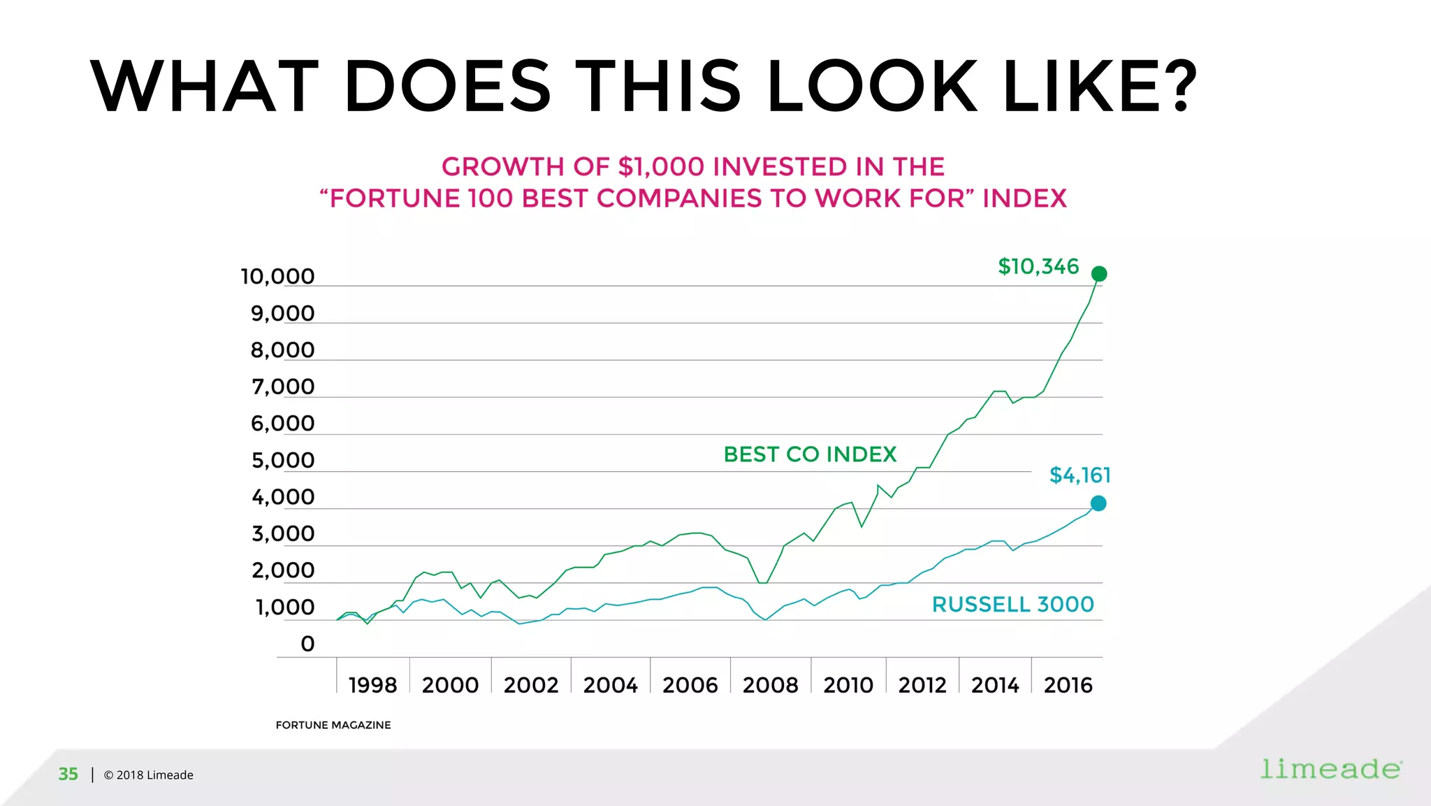 | © 2018 Limeade35
WHAT DOES THIS LOOK LIKE?
 