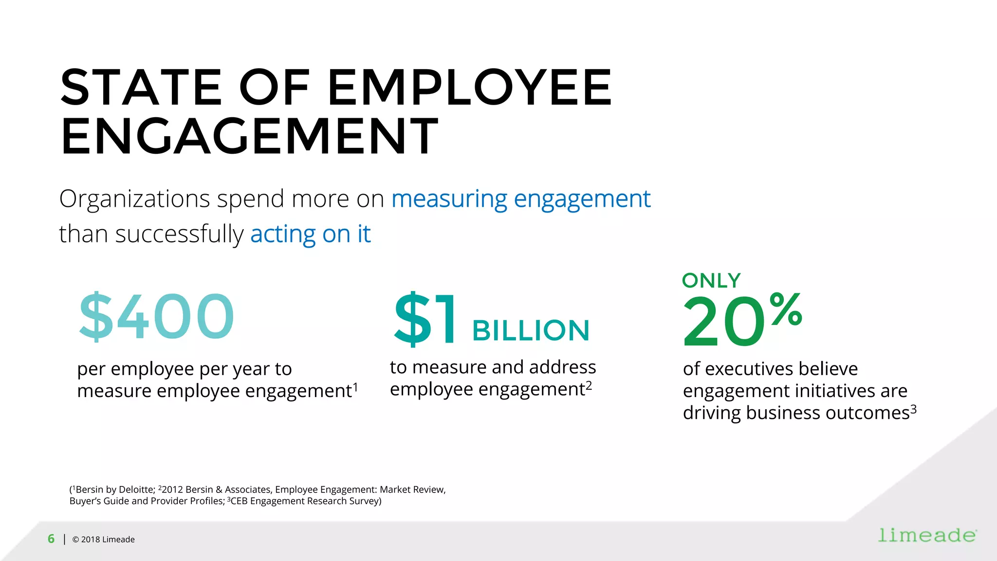 | © 2018 Limeade6
STATE OF EMPLOYEE
ENGAGEMENT
Organizations spend more on measuring engagement
than successfully acting on it
$400
per employee per year to
measure employee engagement1
$1 BILLION
to measure and address
employee engagement2
ONLY
20%
of executives believe
engagement initiatives are
driving business outcomes3
(1Bersin by Deloitte; 22012 Bersin & Associates, Employee Engagement: Market Review,
Buyer’s Guide and Provider Profiles; 3CEB Engagement Research Survey)
 