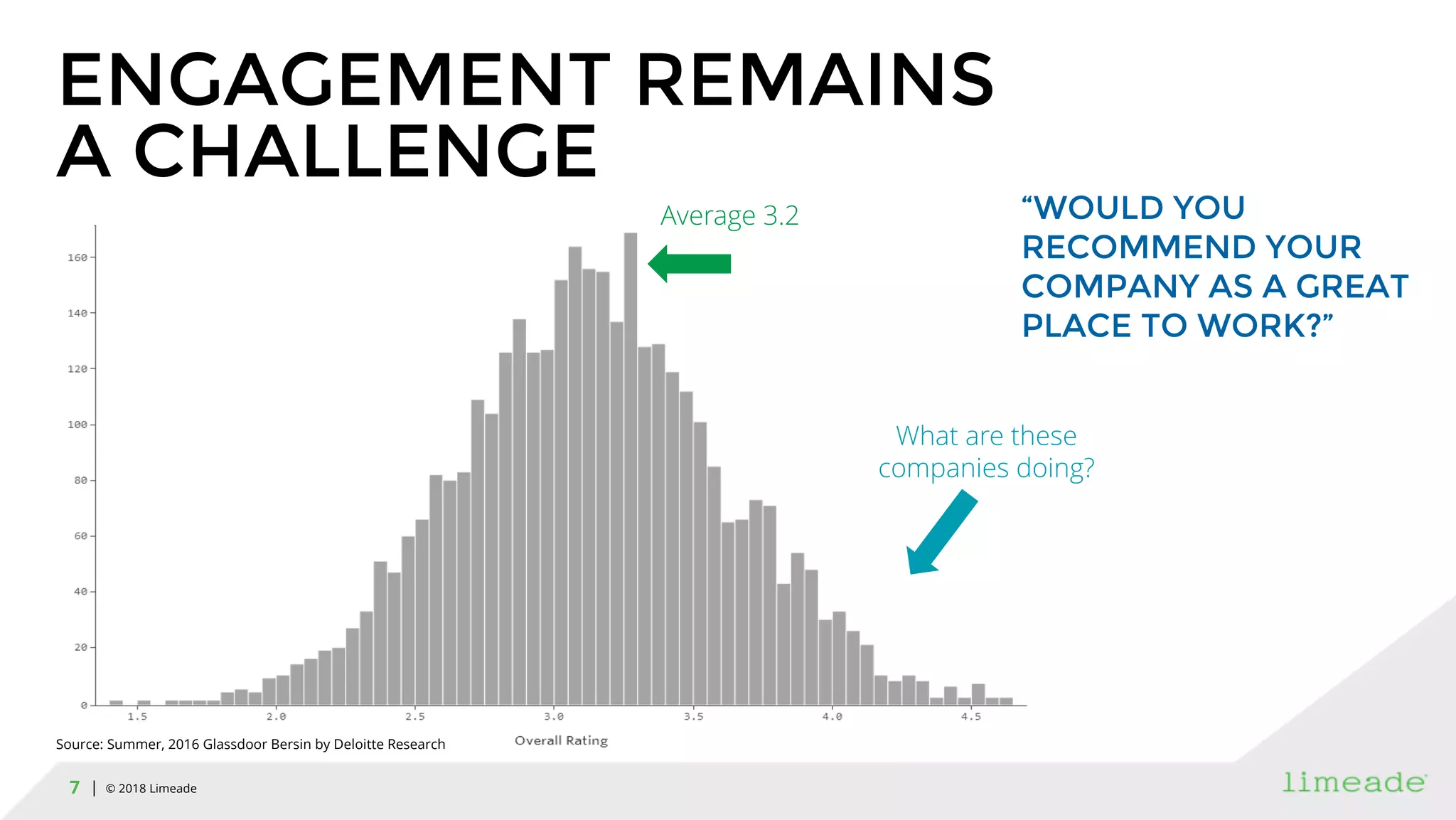| © 2018 Limeade7
Average 3.2
What are these
companies doing?
Source: Summer, 2016 Glassdoor Bersin by Deloitte Research
ENGAGEMENT REMAINS
A CHALLENGE
“WOULD YOU
RECOMMEND YOUR
COMPANY AS A GREAT
PLACE TO WORK?”
 