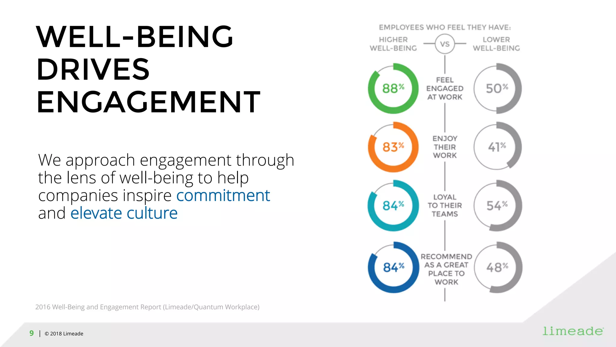 | © 2018 Limeade9
WELL-BEING
DRIVES
ENGAGEMENT
We approach engagement through
the lens of well-being to help
companies inspire commitment
and elevate culture
2016 Well-Being and Engagement Report (Limeade/Quantum Workplace)
 