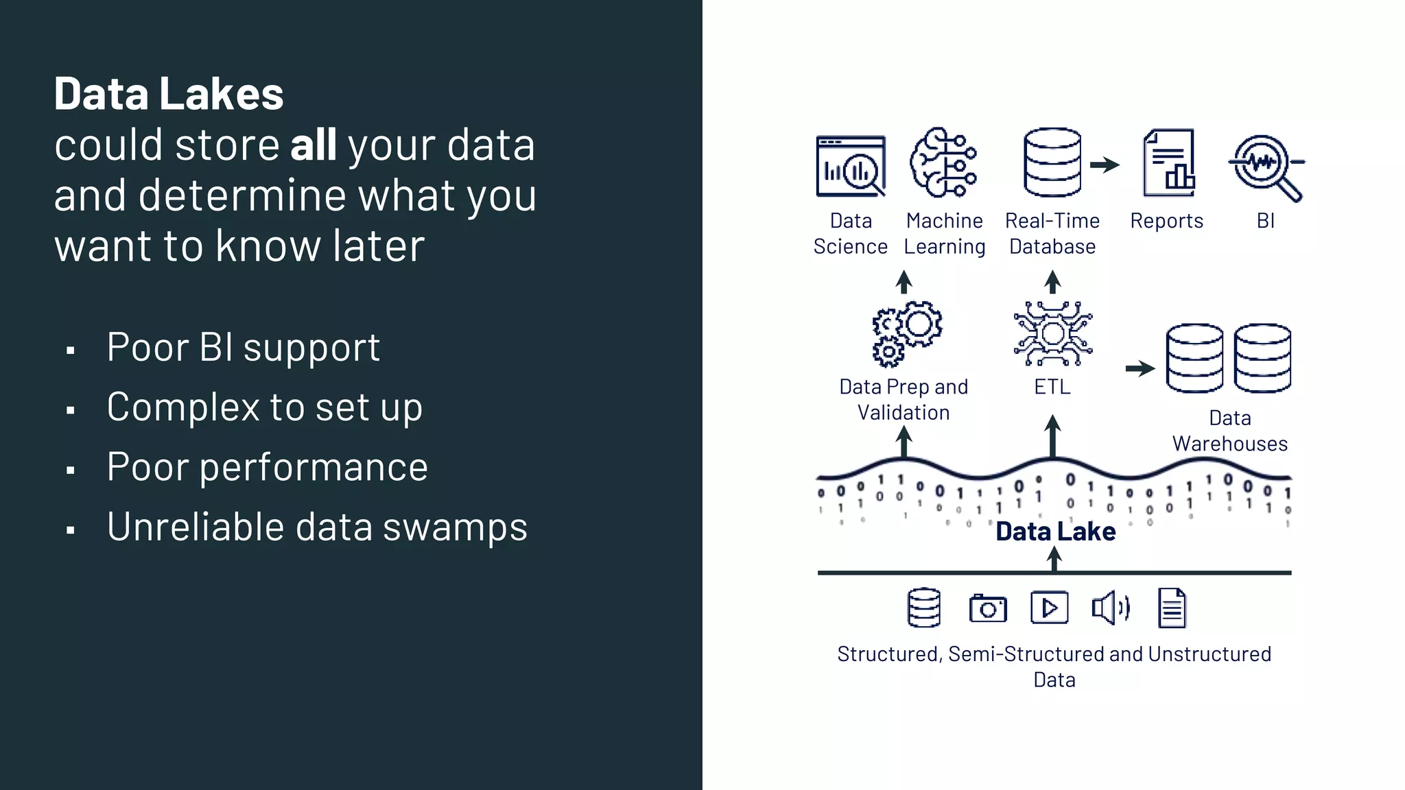 Data Lakes
could store all your data
and determine what you
want to know later
▪ Poor BI support
▪ Complex to set up
▪ Poor performance
▪ Unreliable data swamps
BI
Data
Science
Machine
Learning
Structured, Semi-Structured and Unstructured
Data
Data Lake
Real-Time
Database
Reports
Data
Warehouses
Data Prep and
Validation
ETL
 