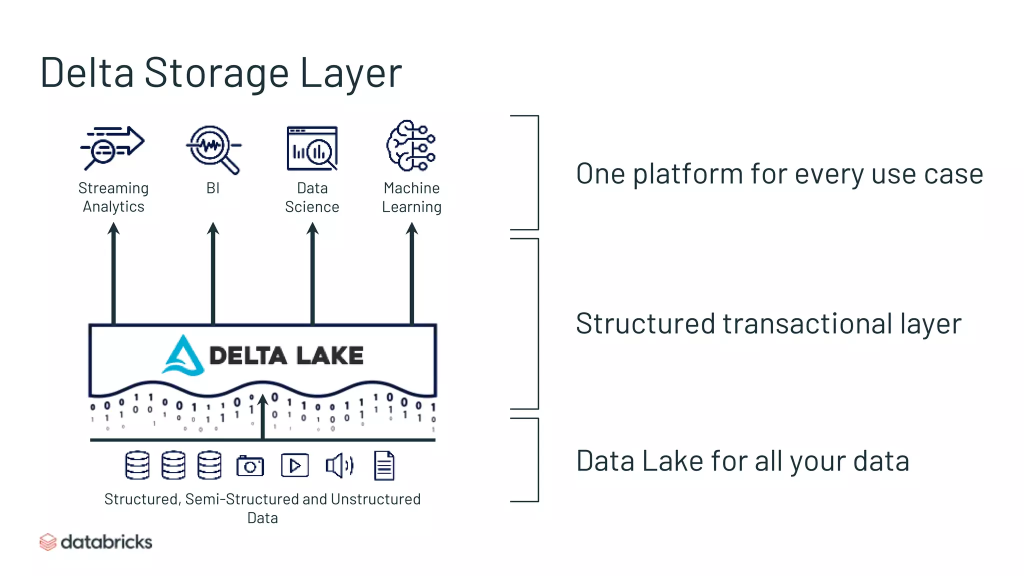 Delta Storage Layer
Streaming
Analytics
BI Data
Science
Machine
Learning
Structured, Semi-Structured and Unstructured
Data
Data Lake for all your data
One platform for every use case
Structured transactional layer
 