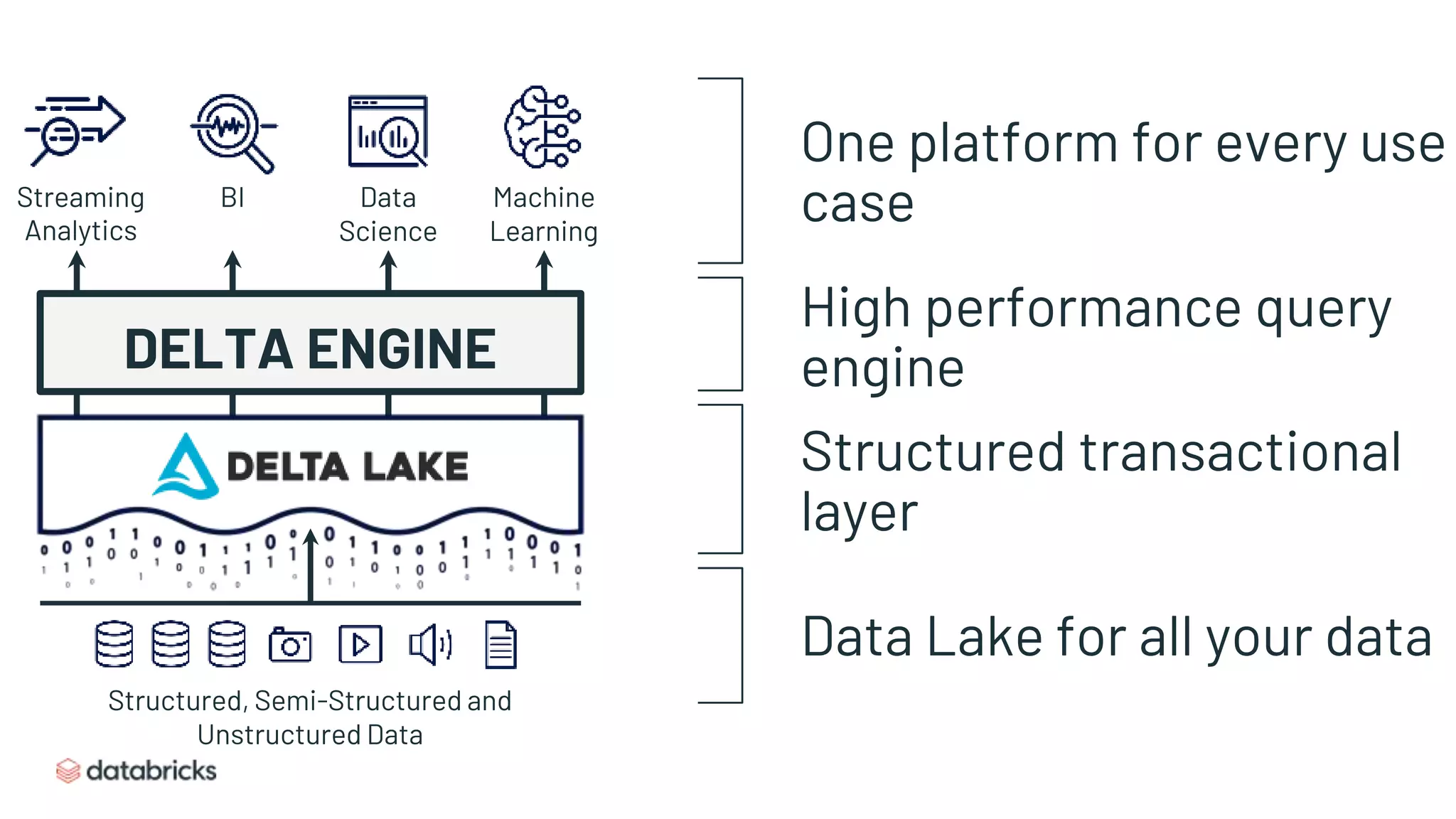 High performance query
engine
DELTA ENGINE
One platform for every use
case
Streaming
Analytics
BI Data
Science
Machine
Learning
Data Lake for all your data
Structured, Semi-Structured and
Unstructured Data
Structured transactional
layer
 