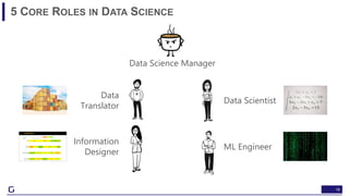 18
5 CORE ROLES IN DATA SCIENCE
Data
Translator
ML Engineer
Information
Designer
Data Scientist
Data Science Manager
 