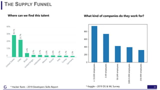 29
THE SUPPLY FUNNEL
Where can we find this talent What kind of companies do they work for?
* Hacker Rank – 2019 Developers Skills Report * Kaggle – 2019 DS & ML Survey
 