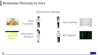 33
SCREENING PROCESS BY ROLE
Data
Translator
ML Engineer
Information
Designer
Data Scientist
Data Science Manager
 