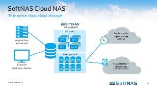 © 2015 SoftNAS LLC 12
SoftNAS Cloud NAS
Enterprise-class cloud storage
Public cloud –
object storage
AWS S3
S3
End-user
desktops, devices
Applications
and servers
Volumes
AFP iSCSI
Storage pools
Cloud NAS
CIFS NFS
Cloud Native –
disk storage
AWS EBS Volumes
 