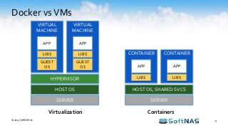 Docker vsVMs
9
HOST OS
SERVER
HYPERVISOR
VIRTUAL
MACHINE
APP
LIBS
GUEST
OS
VIRTUAL
MACHINE
APP
LIBS
GUEST
OS
HOST OS, SHARED SVCS
SERVER
CONTAINER
APP
LIBS
CONTAINER
APP
LIBS
Virtualization Containers
© 2015 SoftNAS Inc.
 