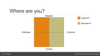 We Drive Business Evolution Forward
Where are you?
Bespoke
Turnkey
CustomerEmployee
Internal IT
Business IT
 