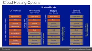 We Drive Business Evolution Forward
Cloud Hosting Options
 
