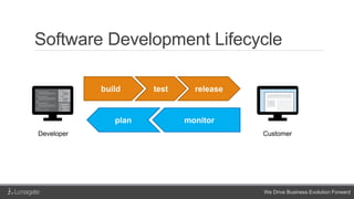 We Drive Business Evolution Forward
Software Development Lifecycle
build test release
monitorplan
CustomerDeveloper
 