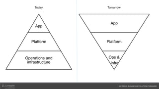 WE DRIVE BUSINESS EVOLUTION FORWARD
App
Platform
Operations and
infrastructure
App
Platform
Ops &
infra
Today Tomorrow
 