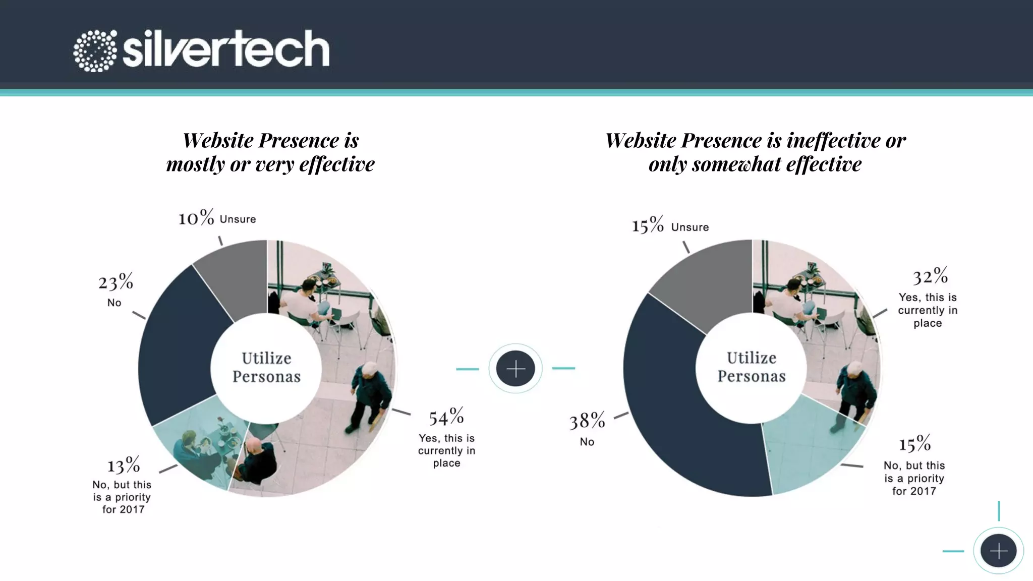 The 2017 State of Digital Marketing Report
Website Presence is
mostly or very effective
Website Presence is ineffective or
only somewhat effective
 