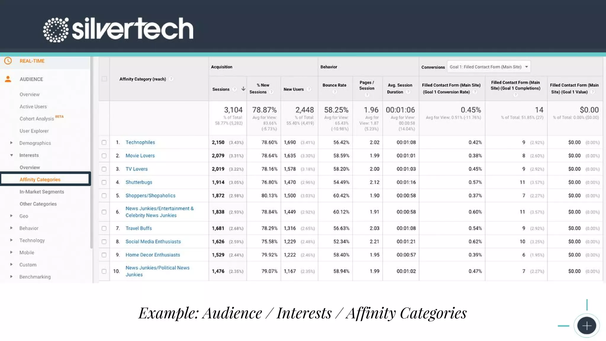 CRM
The Seven Steps to Successful Persona Creation
Google Analytics Screenshots
Example: Audience / Interests / Affinity Categories
 
