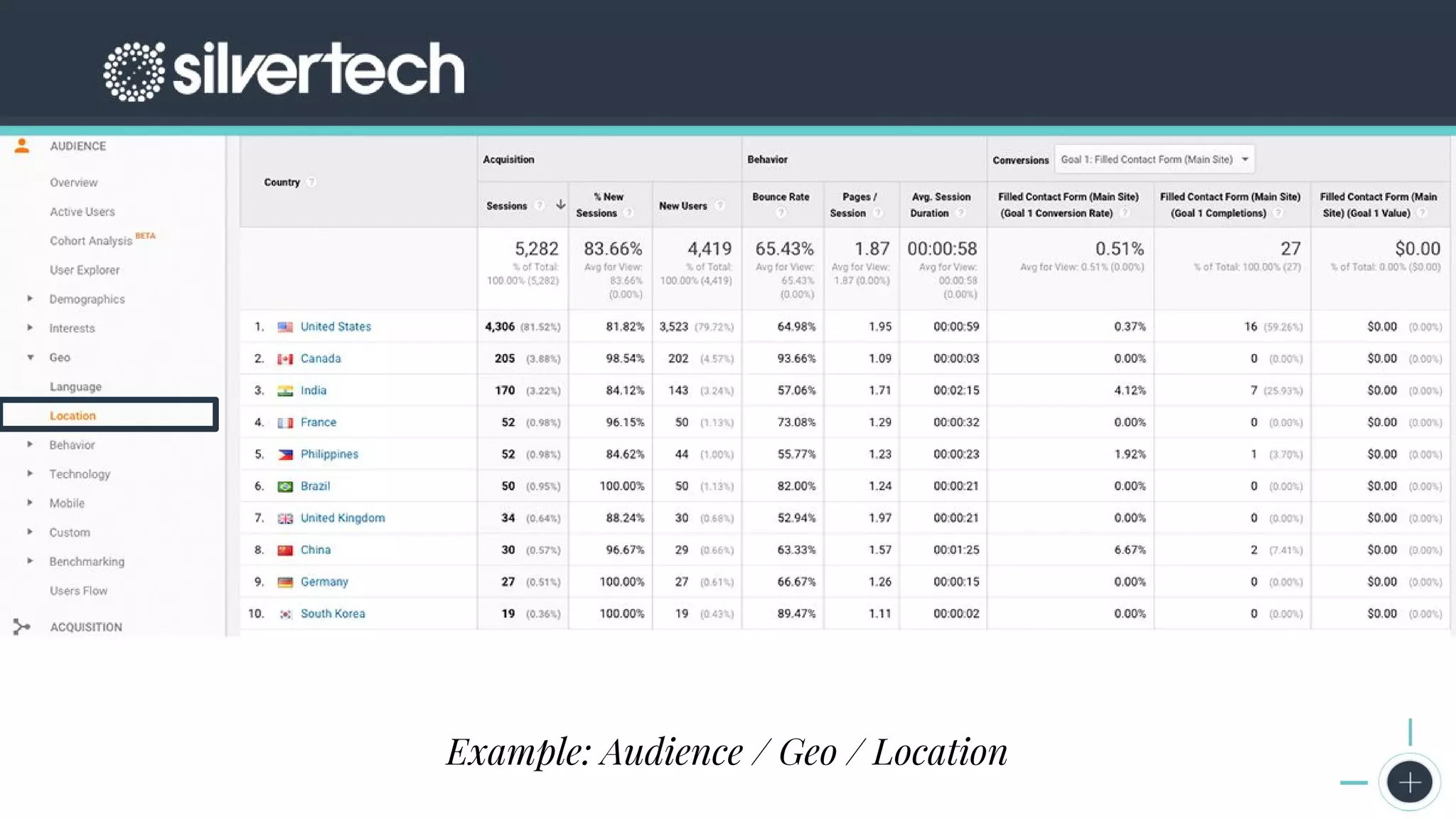CRM
The Seven Steps to Successful Persona Creation
Google Analytics Screenshots
Example: Audience / Geo / Location
 