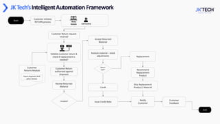 JKTech’sIntelligentAutomation Framework
Review Returned
Material
Customer
Returns Module
Customer initiates
RETURN process
Validate customer return &
check if replacement is
needed?
Call Centre
Customer Return request
received
Start
Fetch shipment and
other details
Accepted? Notify
Customer
Credit
Customer Return
authorised against
shipment
End
Recommend
Replacement
Product
Accept Returned
Material
Restock material – stock
adjustments
Return
type?
Web/
Mobile
Replacement
Issue Credit Note
Customer
Feedback
Ship Replacement
Product / Material
 
