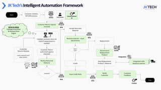 JKTech’sIntelligentAutomation Framework
Review Returned
Material
Customer
Returns Module
Customer initiates
RETURN process
Validate customer return &
check if replacement is
needed?
Call Centre
Customer Return request
received
Start
Fetch shipment and
other details
Accepted? Notify
Customer
Credit
Customer Return
authorised against
shipment
End
Recommend
Replacement
Product
Accept Returned
Material
Restock material – stock
adjustments
Return
type?
Web/
Mobile
Replacement
Issue Credit Note
Customer
Feedback
Conversational
AI
iBPMS & BRMS
Intelligentworkflow
& Business Rules
Engine
AI/ML
RPA
RPA
RPA
Integration with
Shipment partner
Chatbot
Ship Replacement
Product / Material
Integration
AI/ML
IOT
RPA
 