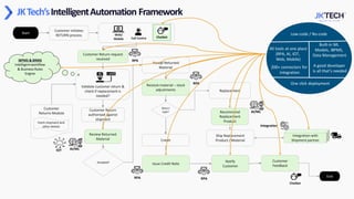 JKTech’sIntelligentAutomation Framework
Review Returned
Material
Customer
Returns Module
Customer initiates
RETURN process
Validate customer return &
check if replacement is
needed?
Call Centre
Customer Return request
received
Start
Fetch shipment and
other details
Accepted? Notify
Customer
Credit
Customer Return
authorised against
shipment
End
Recommend
Replacement
Product
Accept Returned
Material
Restock material – stock
adjustments
Return
type?
Web/
Mobile
Replacement
Issue Credit Note
Customer
Feedback
Chatbot
iBPMS & BRMS
Intelligentworkflow
& Business Rules
Engine
AI/ML
RPA
RPA
RPA
Integration with
Shipment partner
Chatbot
Ship Replacement
Product / Material
Integration
AI/ML
IOT
All tools at one place
(RPA, AI, IOT,
Web, Mobile)
Built-in ML
Models, iBPMS,
Data Management
Low-code / No-code
200+ connectors for
integration
One click deployment
A good developer
is all that’s needed
RPA
 