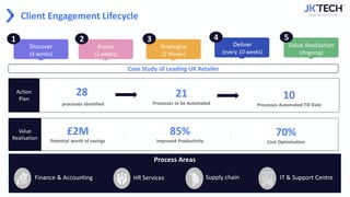 Client Engagement Lifecycle
Case Study of Leading UK Retailer
70%
Cost Optimisation
85%
Improved Productivity
Value
Realisation
£2M
Potential worth of savings
28
processes identified
Action
Plan
21
Processes to be Automated
10
Processes Automated Till Date
Process Areas
HR Services Supply chain IT & Support Centre
Finance & Accounting
Deliver
(every 10 weeks)
4
Value Realisation
(Ongoing)
5
Discover
(4 weeks)
Assess
(2 weeks)
1 2
Strategise
(2 Weeks)
3
 