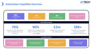 Automation Capability Overview
20+
IN-HOUSE SOLUTIONS
800+
AUTOMATIONS
BUILT
30+
CLIENTS SERVED
PARTNERSHIP WITH LEADING
OEM(S)
Value Differentiators
Key Differentiators
INDUSTRY WISE CAPABILITY
HEATMAPS
INTELLECTUAL PROPERTIES &
ACCELERATORS
TECHNOLOGY AGNOSTIC &
TAILORED APPROACH
CERTIFIED & TRAINED
PRACTITIONERS
70%
Reduction in Operational Cost
for a Global Manufacturing
Company
90%
Efficiency in Compliance Audit
Process. Helping in Reduction of
Cost by $5m
£2m
Savings Across Finance & IT
for a Global Retailer
28K+
Man-Hours of Saving Every
Month by End-2-End
Automation of O2C Process
 