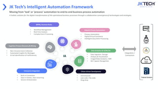 JK Tech’s Intelligent Automation Framework
A holistic solution for the digital transformation of the operational business processes through a collaborative convergenceof technologies and strategies.
Moving from ‘task’ or ‘process’ automation to end-to-end business process automation
Cloud
Apps
External Solutions
Integration /
Connectors
Cognitive Process Discovery & Mining
• Non-intrusive Event Collection
• Automated Insights for Blockages
• AI-led identification of inefficiencies
iBPMS, Business Rules
• Workflow Management
• Real-time Analysis
• Complex Event Processing
Enterprise Integration
• Built-in Connectors
• Data in motion, Data streaming
• Service Orchestration
Robotic Process Automation
• Process Automation
• Digital/Virtual Assistance
• IntelligentDocument Processing
Data Analytics & AI/ML/DL
• Data Ingestion, Storage
• Analysis & Visualization
• Image/VideoAnalytics, CMR
• NLP, Speech Recognition
Citizen-driven Development
• Omnichannel
• Low-code / No-code
• Drag-drop
01
04
03
02
IA
 